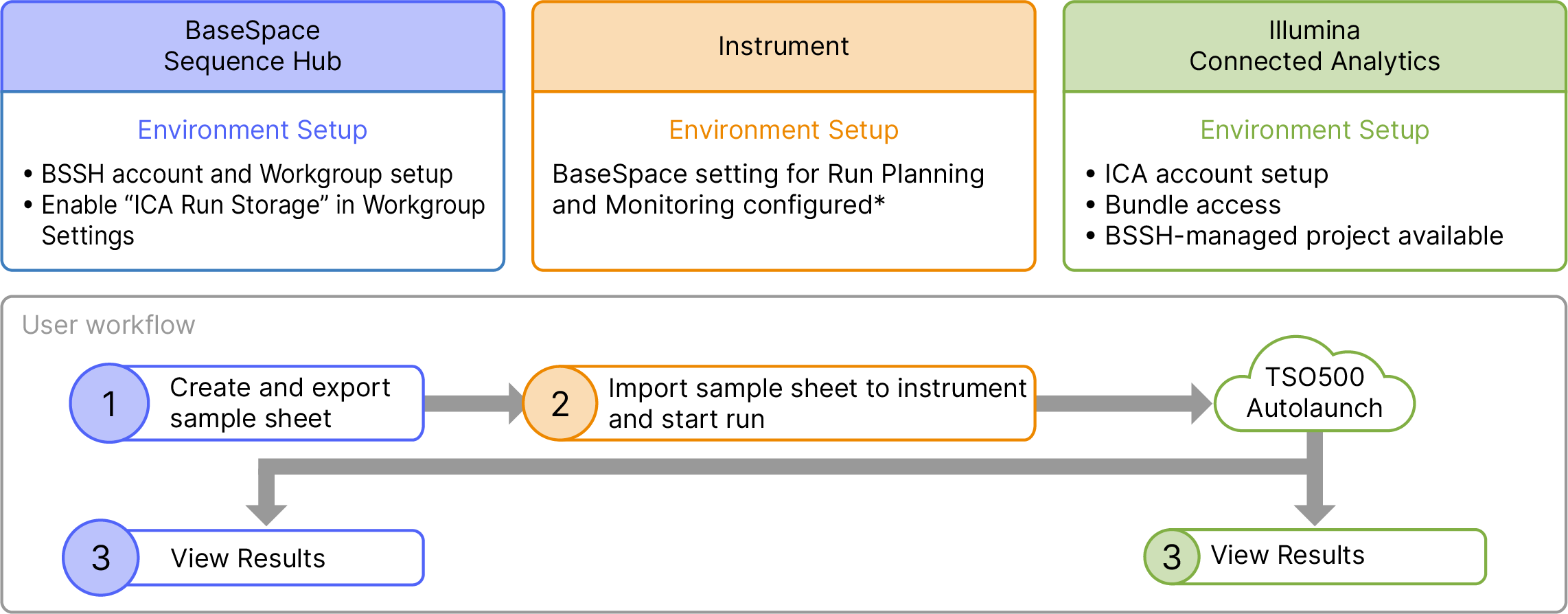 TSO500 on ICA User Workflow